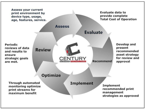 lifecycle for mps